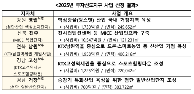 2025년 투자선도지구 사업 선정 결과