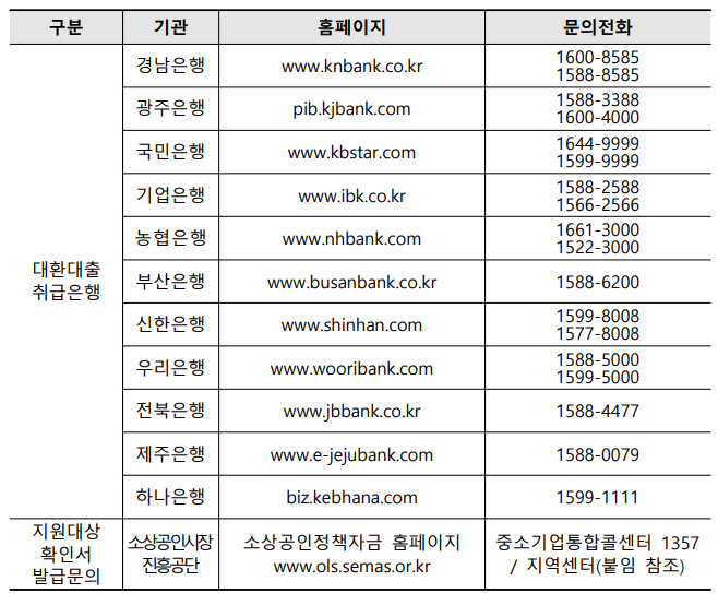 신청 접수 은행별 문의처
