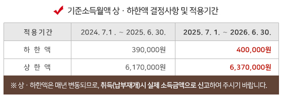 국민연금 기준소득월액 상·하한액 결정사항 및 적용기간
