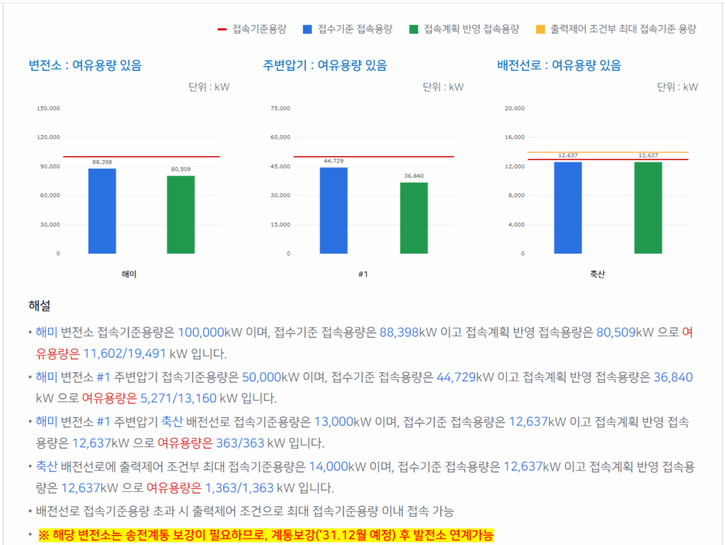 배전망 여유용량조회 결과