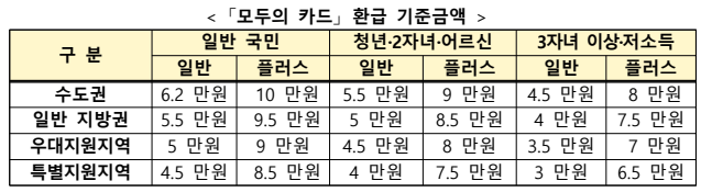 모두의 카드 환급 기준금액