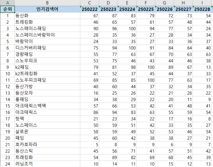 네이버 쇼핑인사이트 인기검색어 일자별 클릭량 지수 통합 엑셀