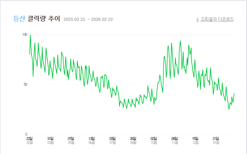 네이버 데이터랩 쇼핑인사이트 등산 카테고리 클릭량 추이 그래프