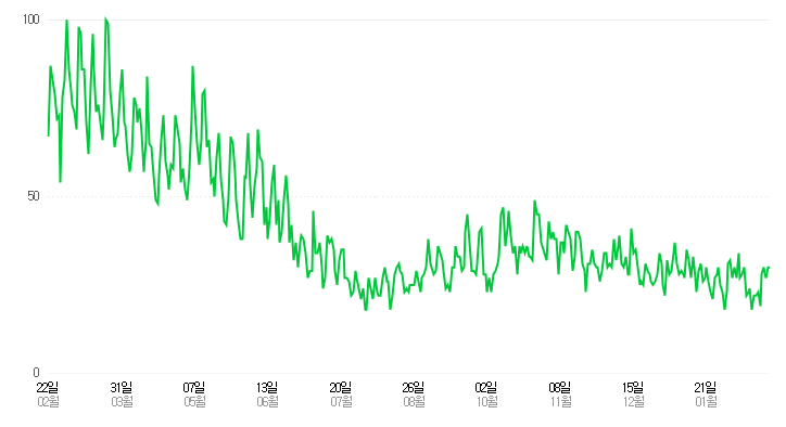 네이버 쇼핑인사이트 등산 카테고리 인기검색어 '등산화' 클릭량 추이 그래프