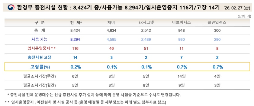 2026년 전기자동차 공공 급속충전시설 운영현황