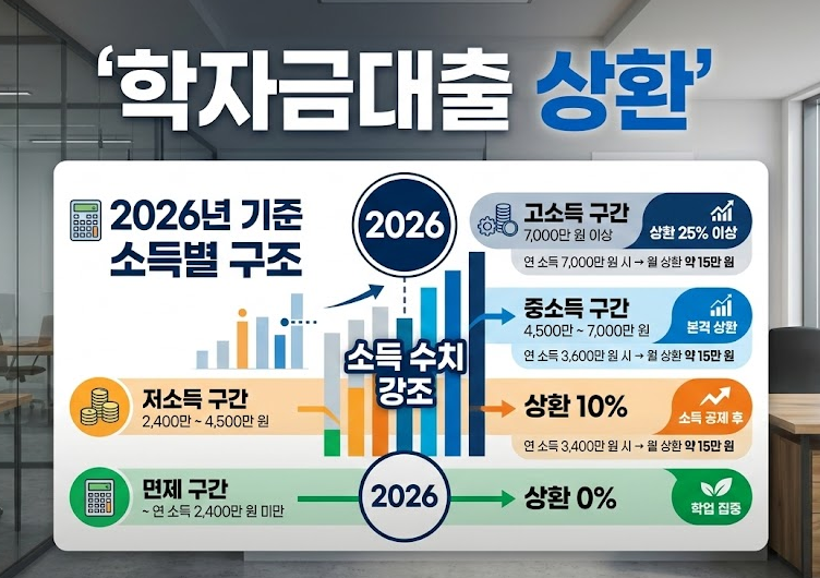 학자금대출 상환 기준 - 의무상환액 계산과 이자 아끼는 법