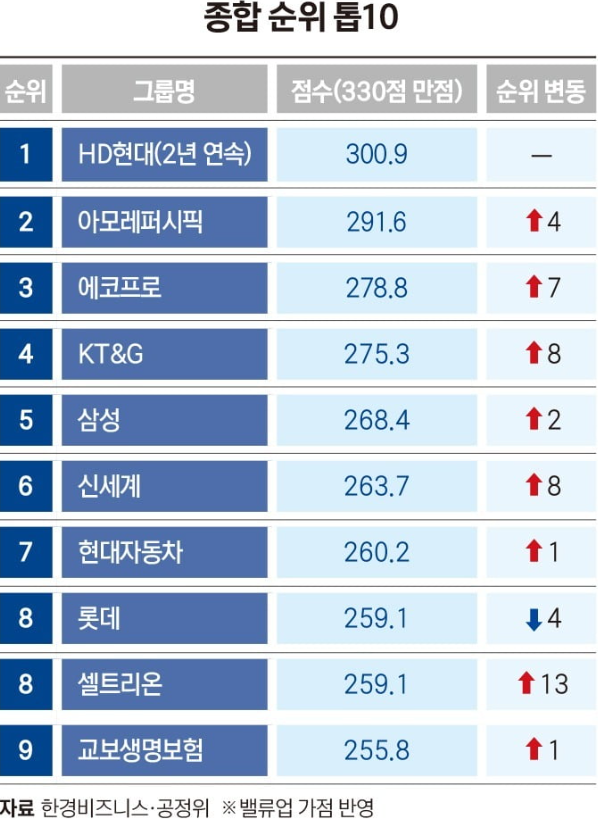 코스피 5000 한경비즈니스 2026 기업지배구조 랭킹 <종합순위 톱 10>
