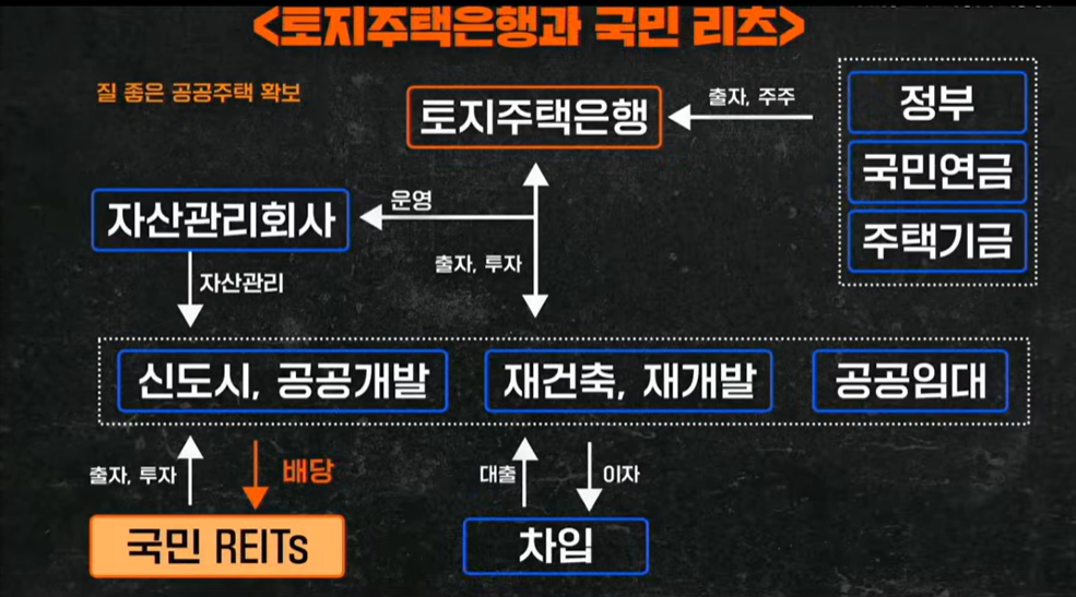부동산 정상화와 '국민리츠'