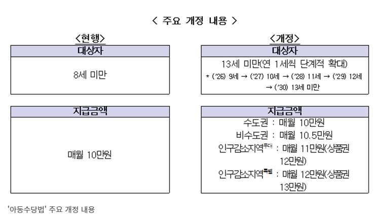 아동수당 확대 주요 개정 내용