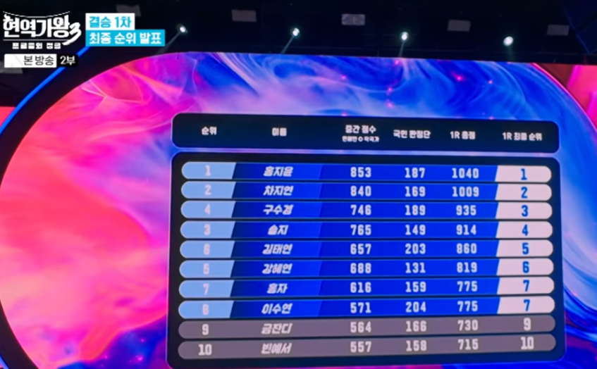 현역가왕 결승 1차전 순위와 빈예서 방출 이유? 2차전 진출자 명단