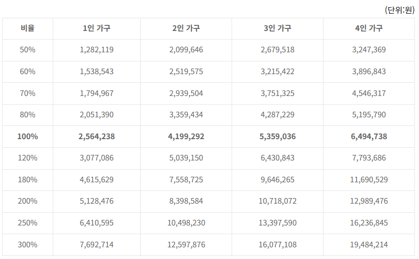 2026년 기준중위소득 50%, 60%, 70%, 80%, 100%, 120%, 180%, 200%, 250%, 300% 비율표