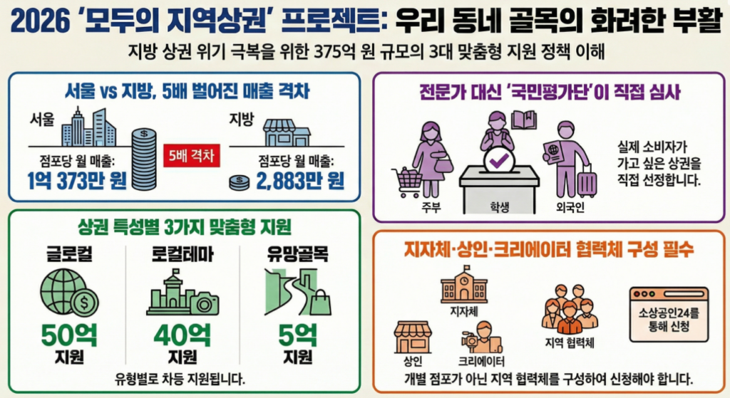 375억 투입되는 모두의 지역상권