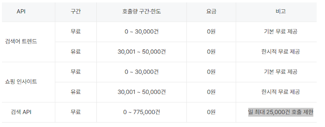 NAVER API HUB 이용 요금