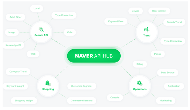 [naver api hub] 네이버 검색 결과 API 중 블로그 검색 API 신청 발급