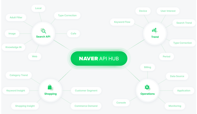네이버 API HUB